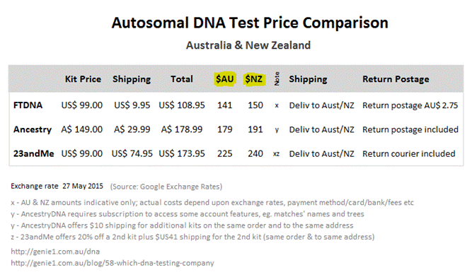 ttp://genie1.com.au/images/blog-pics/dna-companies/atDNA-Test-Prices.PNG